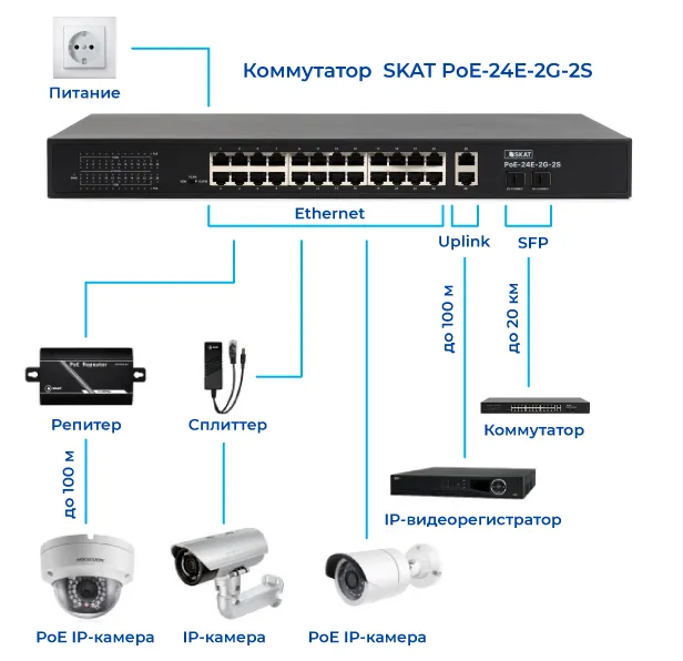 Бастион SKAT PoE-24E-2G-2S коммутатор PoE+, мощность 400Вт, порты:24-Ethernet, 2-Uplink, 2-SFP