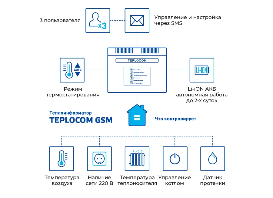 Бастион Теплоинформатор Teplocom GSM, контроль сети 220В, температуры, встроенная АКБ