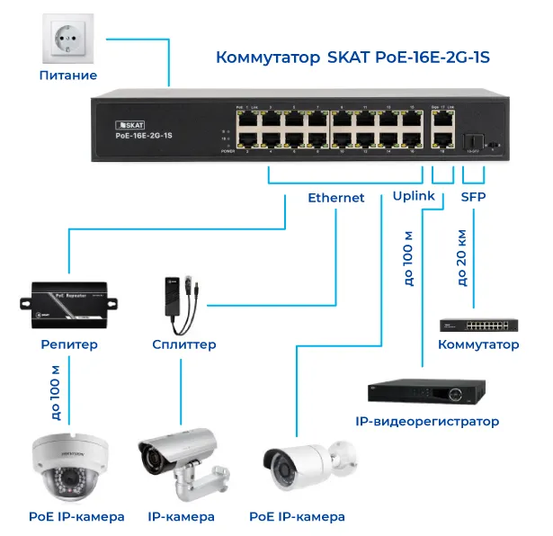 Бастион SKAT PoE-16E-2G-1S коммутатор PoE+, мощность 150Вт, порты:16-Ethernet, 1-Uplink, 1-COMBO