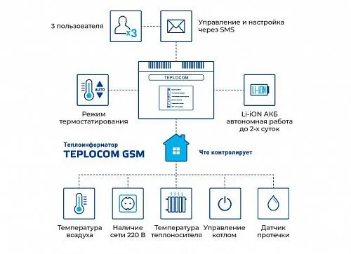 Бастион Теплоинформатор Teplocom GSM, контроль сети 220В, температуры, встроенная АКБ