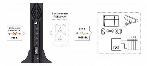 Бастион SKAT-UPS 1000-RACK-ON-2X9 ИБП 900 Вт, Онлайн, синус,встр. АКБ 2 шт.x 9Aч
